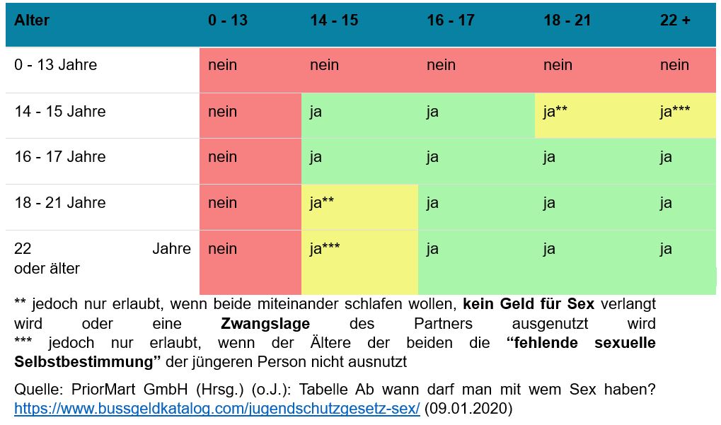 Gesetz tabelle alter sex Altersgrenzen im